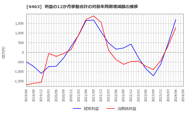 4463 日華化学(株): 利益の12か月移動合計の対前年同期増減額の推移