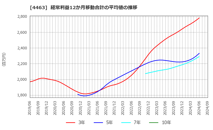 4463 日華化学(株): 経常利益12か月移動合計の平均値の推移