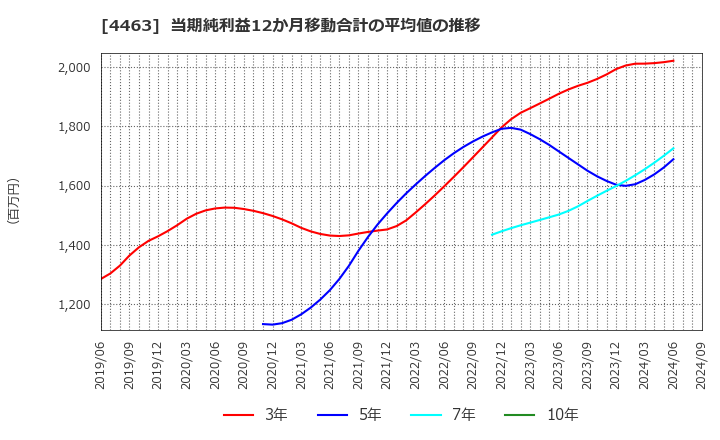 4463 日華化学(株): 当期純利益12か月移動合計の平均値の推移