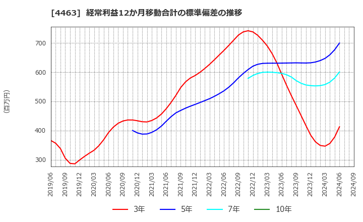 4463 日華化学(株): 経常利益12か月移動合計の標準偏差の推移