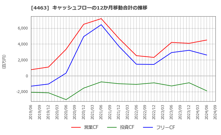 4463 日華化学(株): キャッシュフローの12か月移動合計の推移