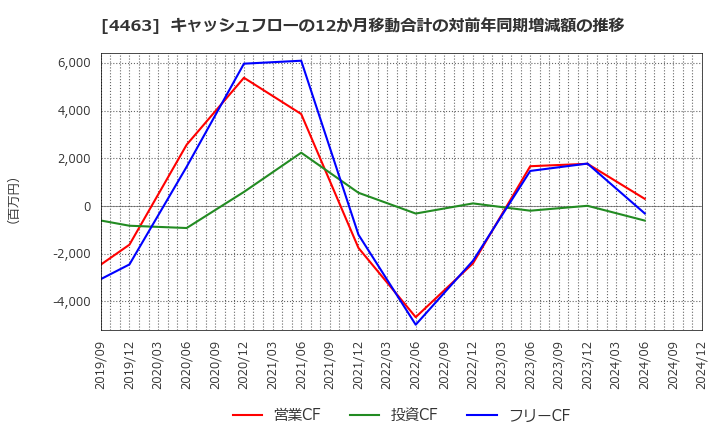 4463 日華化学(株): キャッシュフローの12か月移動合計の対前年同期増減額の推移