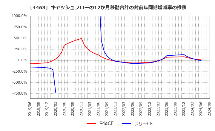 4463 日華化学(株): キャッシュフローの12か月移動合計の対前年同期増減率の推移