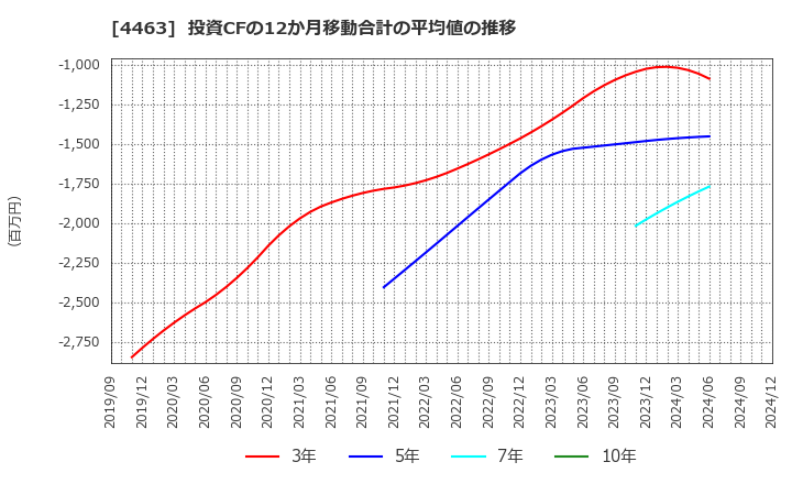 4463 日華化学(株): 投資CFの12か月移動合計の平均値の推移