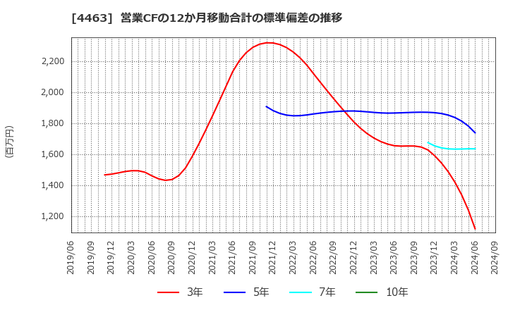 4463 日華化学(株): 営業CFの12か月移動合計の標準偏差の推移