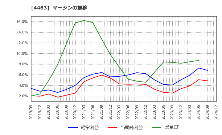 4463 日華化学(株): マージンの推移