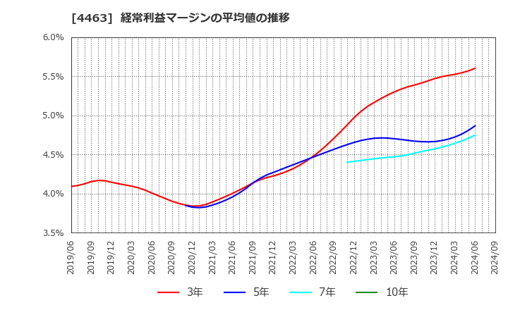 4463 日華化学(株): 経常利益マージンの平均値の推移