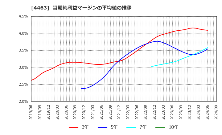 4463 日華化学(株): 当期純利益マージンの平均値の推移