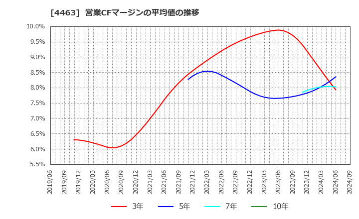 4463 日華化学(株): 営業CFマージンの平均値の推移