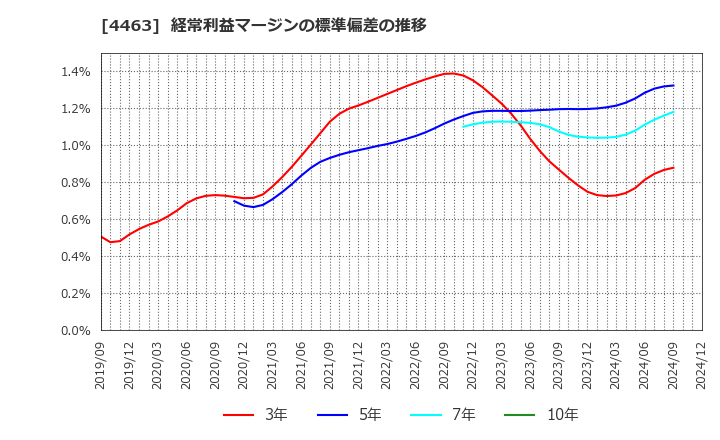 4463 日華化学(株): 経常利益マージンの標準偏差の推移