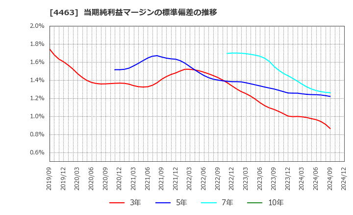 4463 日華化学(株): 当期純利益マージンの標準偏差の推移