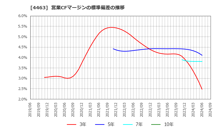 4463 日華化学(株): 営業CFマージンの標準偏差の推移