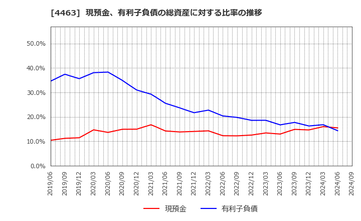 4463 日華化学(株): 現預金、有利子負債の総資産に対する比率の推移