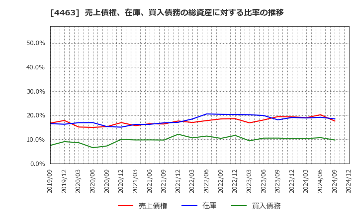 4463 日華化学(株): 売上債権、在庫、買入債務の総資産に対する比率の推移