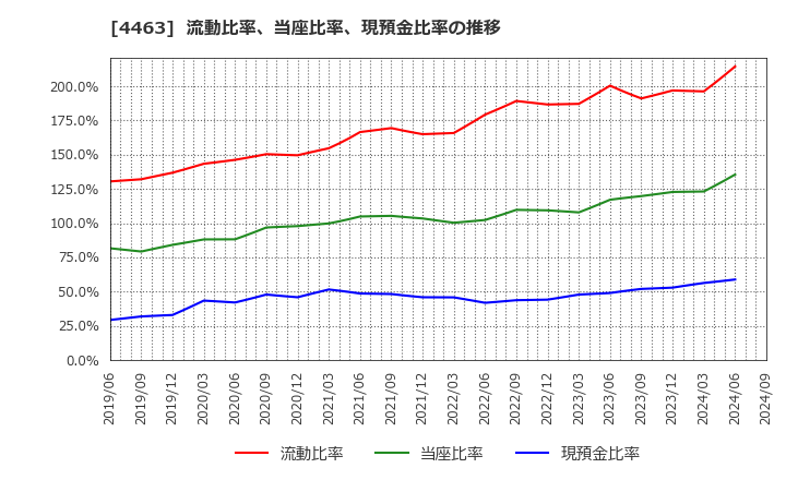 4463 日華化学(株): 流動比率、当座比率、現預金比率の推移