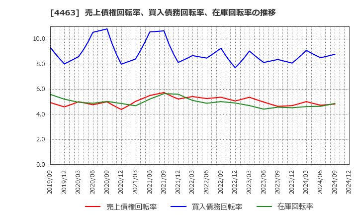 4463 日華化学(株): 売上債権回転率、買入債務回転率、在庫回転率の推移