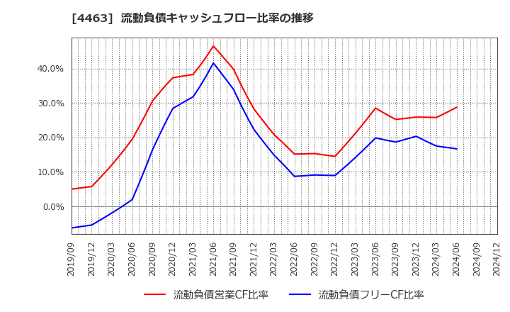 4463 日華化学(株): 流動負債キャッシュフロー比率の推移