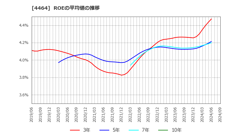 4464 (株)ソフト９９コーポレーション: ROEの平均値の推移