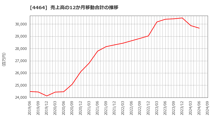 4464 (株)ソフト９９コーポレーション: 売上高の12か月移動合計の推移