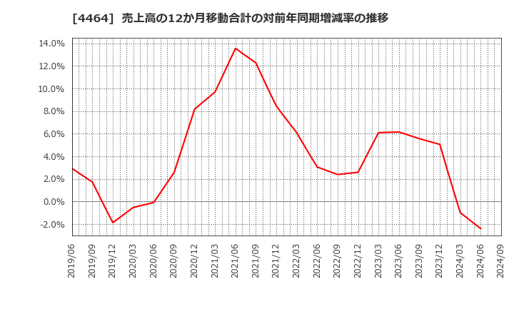 4464 (株)ソフト９９コーポレーション: 売上高の12か月移動合計の対前年同期増減率の推移