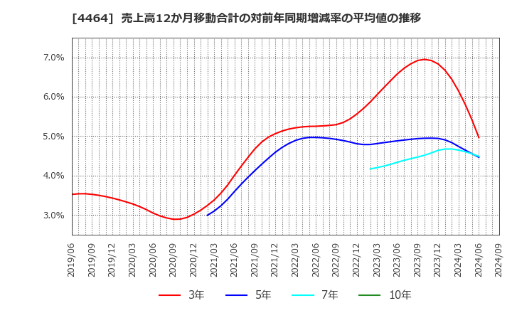 4464 (株)ソフト９９コーポレーション: 売上高12か月移動合計の対前年同期増減率の平均値の推移