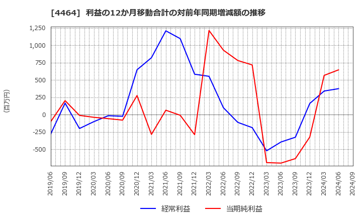 4464 (株)ソフト９９コーポレーション: 利益の12か月移動合計の対前年同期増減額の推移