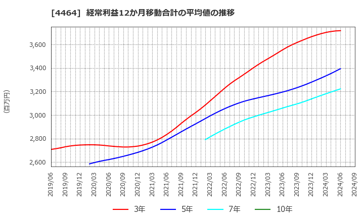 4464 (株)ソフト９９コーポレーション: 経常利益12か月移動合計の平均値の推移