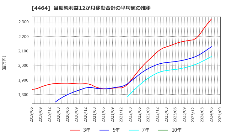 4464 (株)ソフト９９コーポレーション: 当期純利益12か月移動合計の平均値の推移