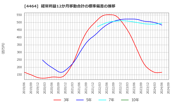 4464 (株)ソフト９９コーポレーション: 経常利益12か月移動合計の標準偏差の推移