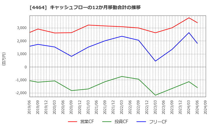 4464 (株)ソフト９９コーポレーション: キャッシュフローの12か月移動合計の推移