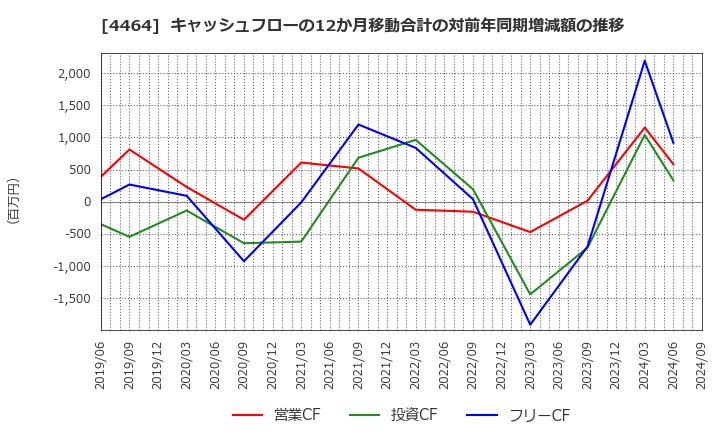4464 (株)ソフト９９コーポレーション: キャッシュフローの12か月移動合計の対前年同期増減額の推移