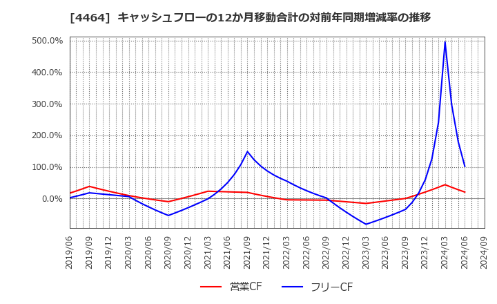 4464 (株)ソフト９９コーポレーション: キャッシュフローの12か月移動合計の対前年同期増減率の推移