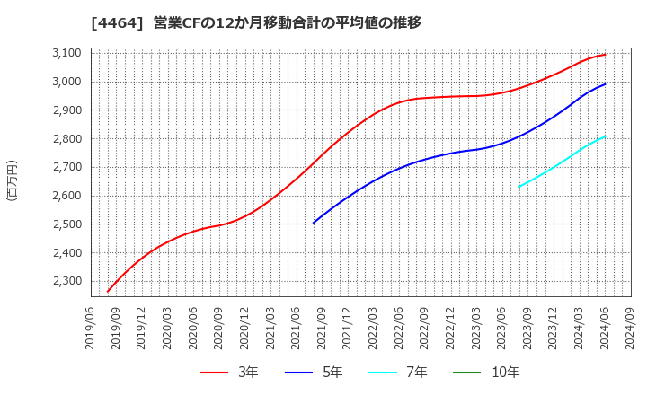 4464 (株)ソフト９９コーポレーション: 営業CFの12か月移動合計の平均値の推移