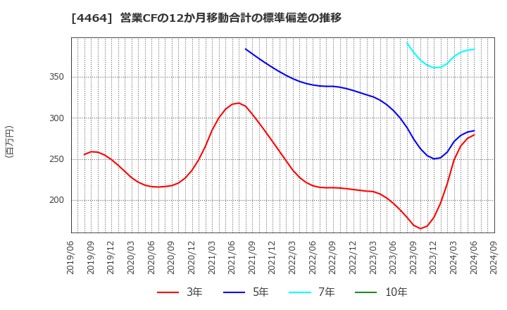 4464 (株)ソフト９９コーポレーション: 営業CFの12か月移動合計の標準偏差の推移