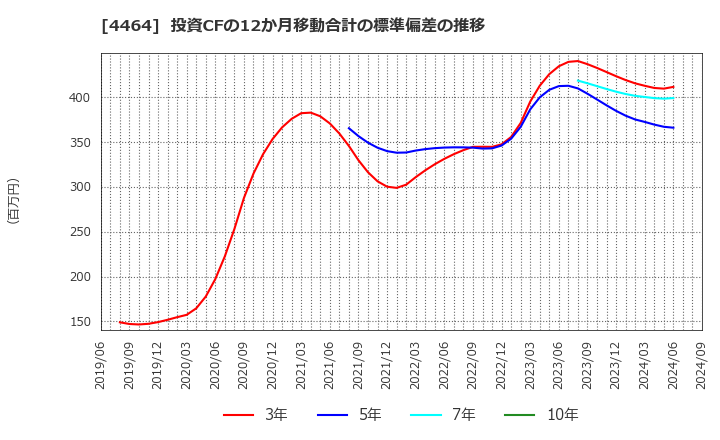 4464 (株)ソフト９９コーポレーション: 投資CFの12か月移動合計の標準偏差の推移