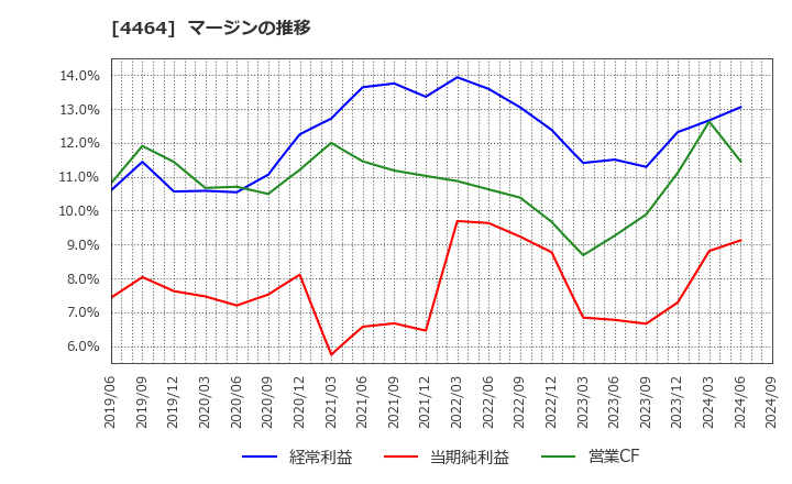 4464 (株)ソフト９９コーポレーション: マージンの推移