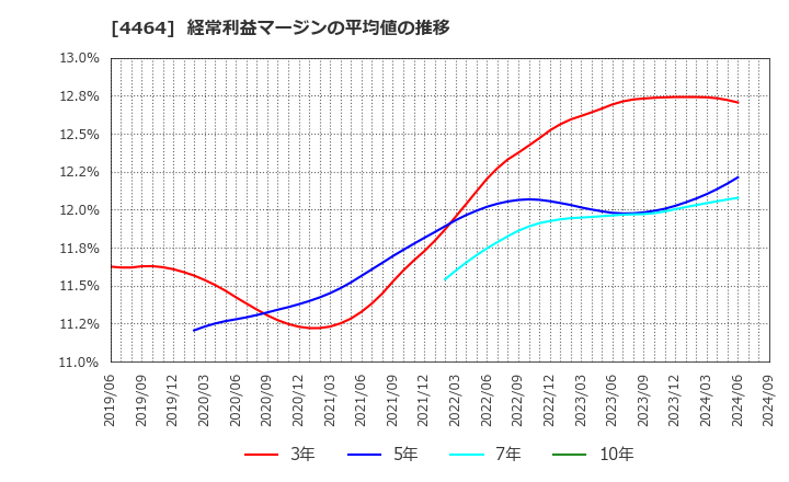 4464 (株)ソフト９９コーポレーション: 経常利益マージンの平均値の推移