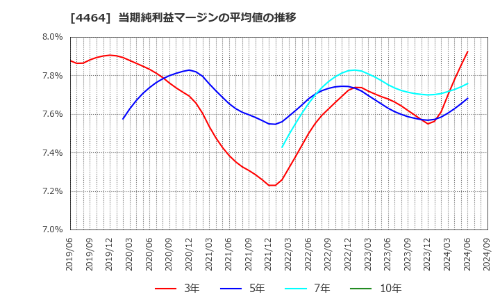 4464 (株)ソフト９９コーポレーション: 当期純利益マージンの平均値の推移