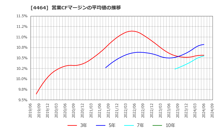 4464 (株)ソフト９９コーポレーション: 営業CFマージンの平均値の推移