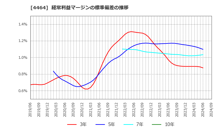 4464 (株)ソフト９９コーポレーション: 経常利益マージンの標準偏差の推移