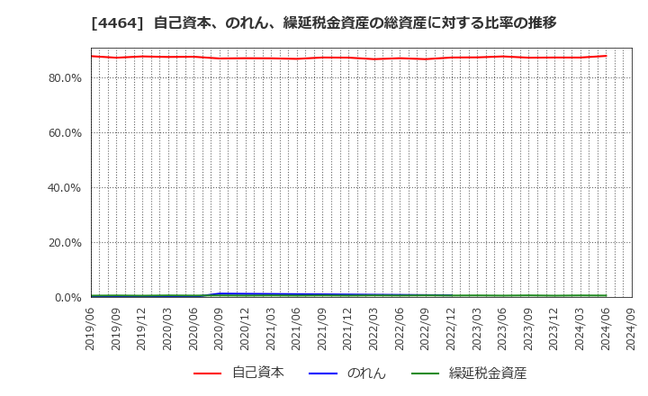 4464 (株)ソフト９９コーポレーション: 自己資本、のれん、繰延税金資産の総資産に対する比率の推移