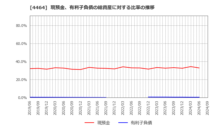 4464 (株)ソフト９９コーポレーション: 現預金、有利子負債の総資産に対する比率の推移