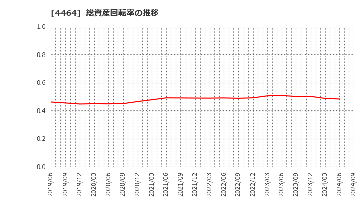 4464 (株)ソフト９９コーポレーション: 総資産回転率の推移