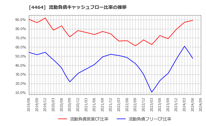 4464 (株)ソフト９９コーポレーション: 流動負債キャッシュフロー比率の推移
