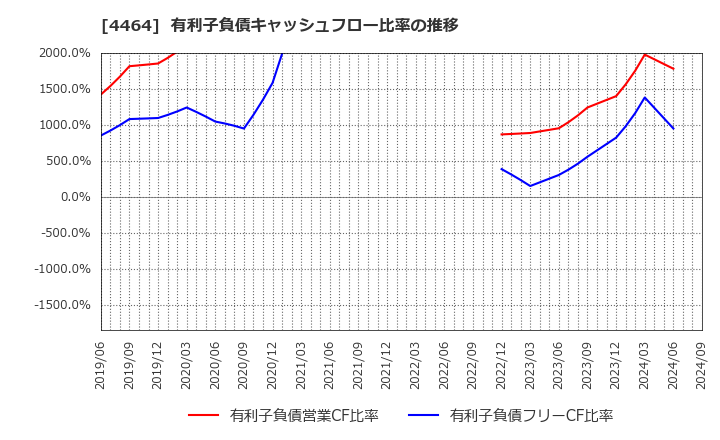 4464 (株)ソフト９９コーポレーション: 有利子負債キャッシュフロー比率の推移