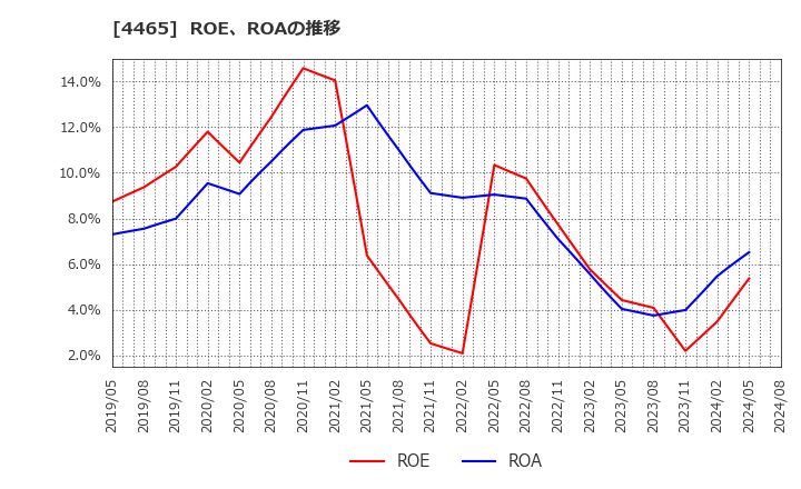 4465 (株)ニイタカ: ROE、ROAの推移