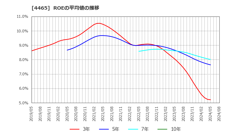 4465 (株)ニイタカ: ROEの平均値の推移