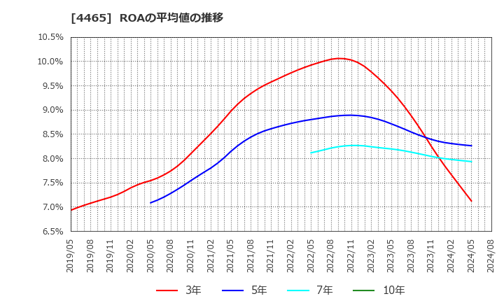 4465 (株)ニイタカ: ROAの平均値の推移