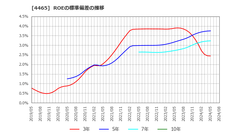 4465 (株)ニイタカ: ROEの標準偏差の推移