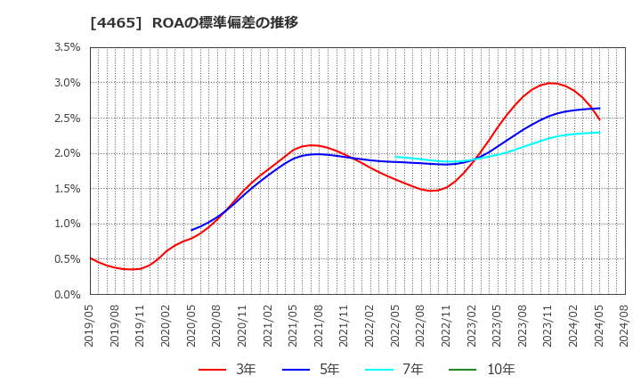 4465 (株)ニイタカ: ROAの標準偏差の推移